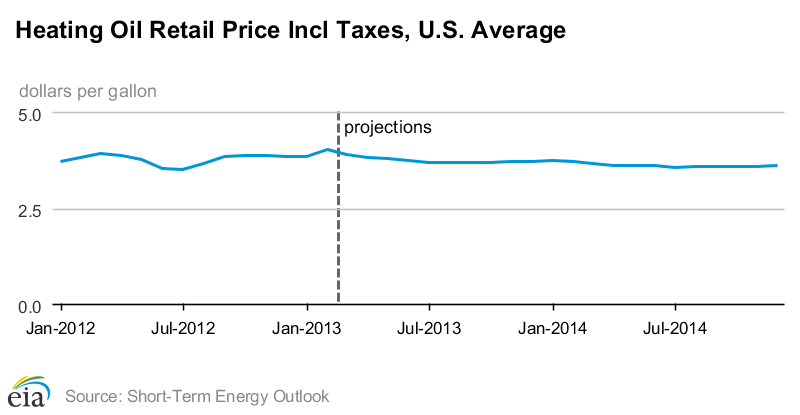 Oil to Gas Conversion Price Chart